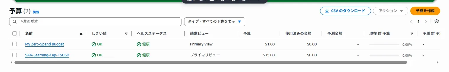 AWS Budgets の一覧画面。My Zero-Spend Budget（1 ドル）と SAA-Learning-Cap-15USD（15 ドル）の 2 つが並び、どちらもヘルスステータスは健康