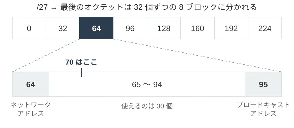 /27 では最後のオクテットが 32 個ずつの 8 ブロックに分かれ、70 は 64〜95 のブロックに入る。64 がネットワークアドレス、95 がブロードキャストアドレス